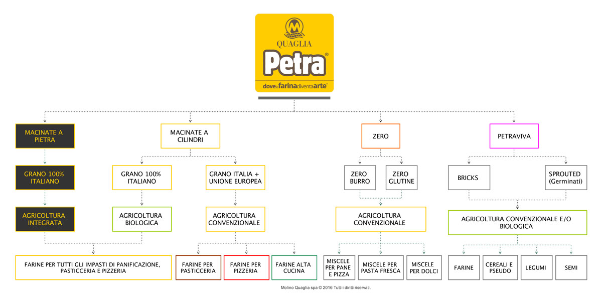 Petra Assortimento